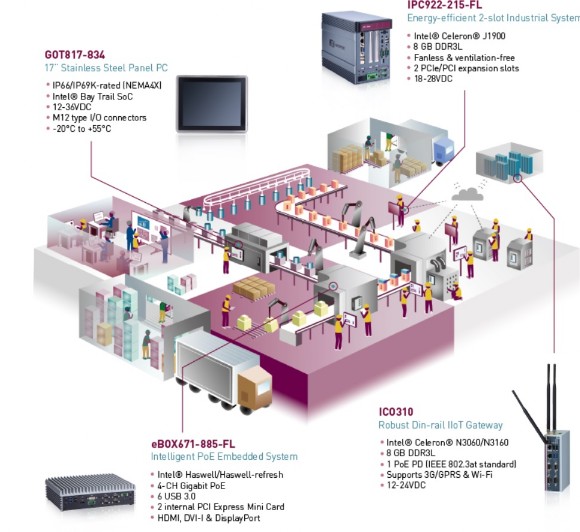 Smart factory